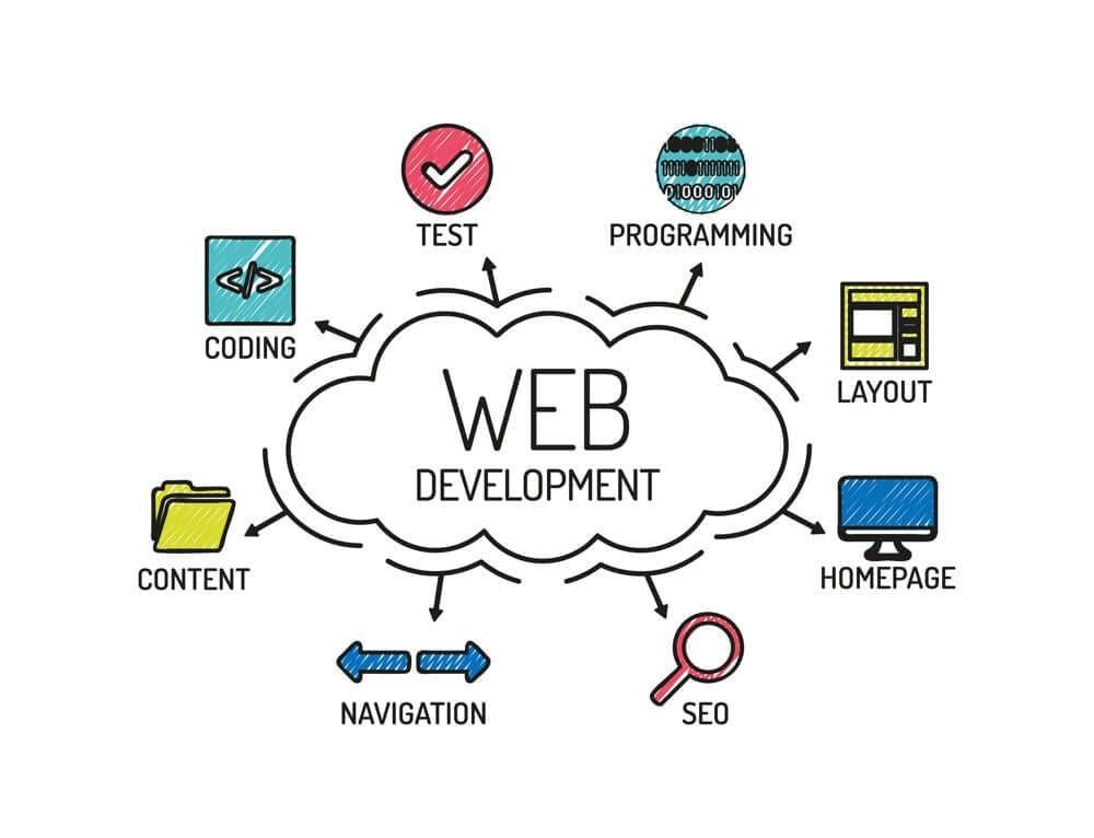 Website Design & Development Company in Pakistan - Why Is Website Design & Development Importance ?